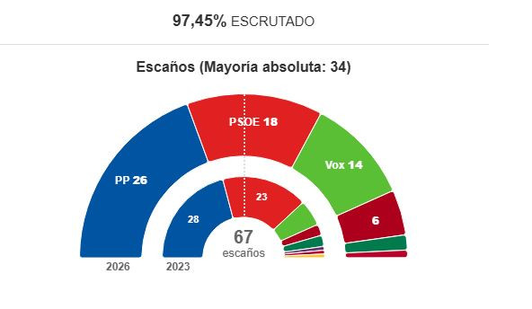 Los resultados en Aragón hacen que sea necesaria en España una segunda vuelta electoral