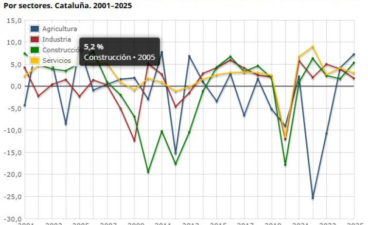 Ajuste en la economía catalana: bate el ritmo de crecimiento de la Eurozona