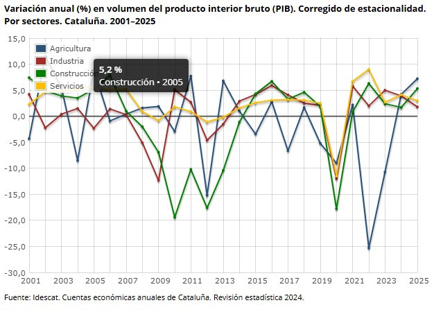 Ajuste en la economía catalana: bate el ritmo de crecimiento de la Eurozona