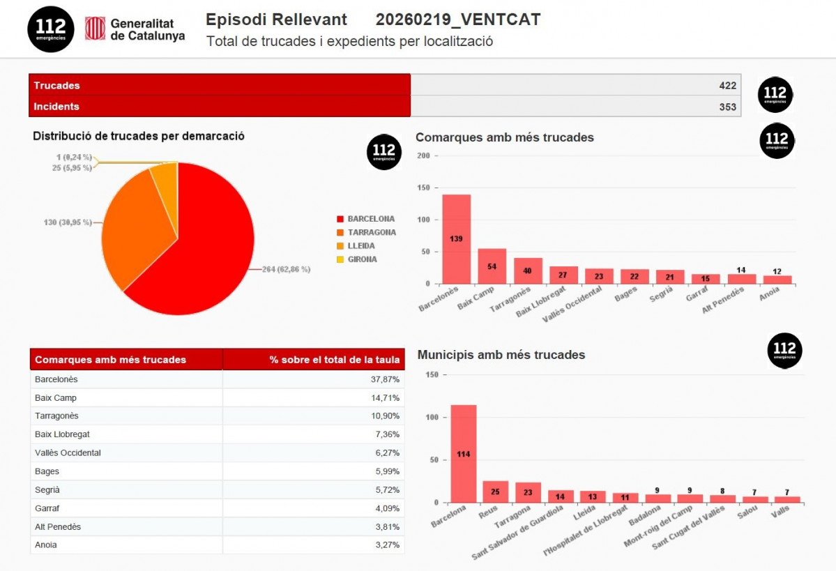 Llamadas al 112 durante el episodio de viento en Catalunya
