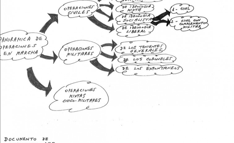 Un documento tras el 23-F dice que el fallo fue 