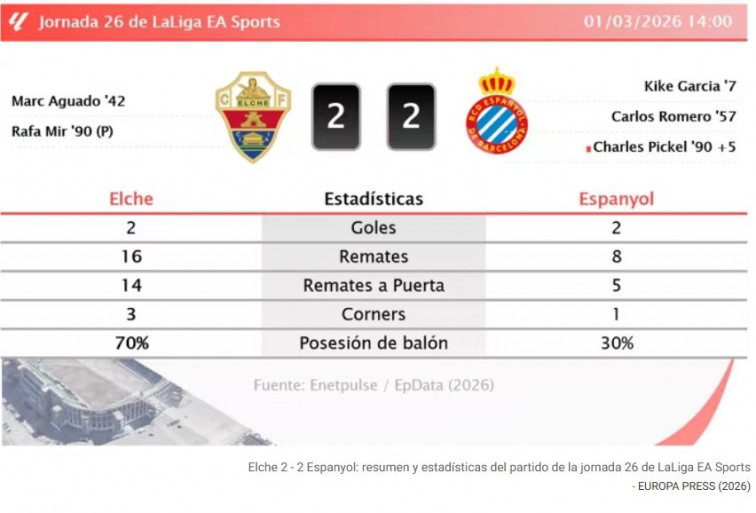 Elche y Espanyol empatan 2-2 en un Martínez Valero con polémica