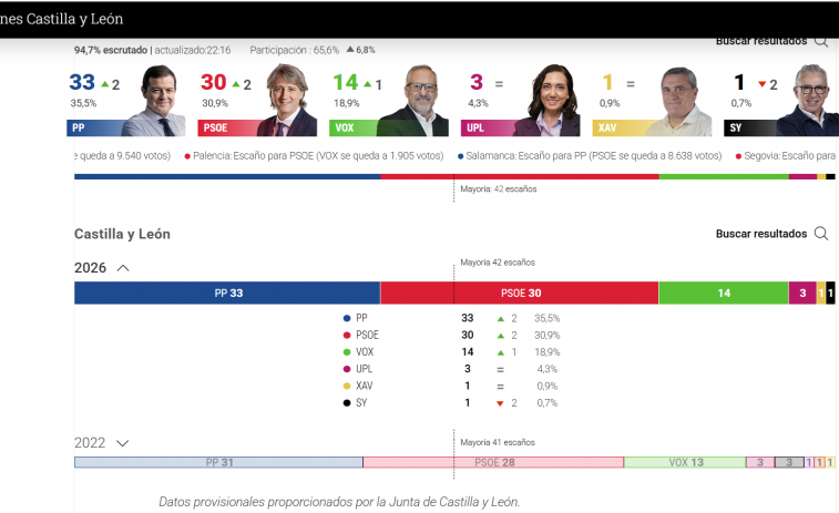 PP y PSOE suben, Vox no llega al objetivo y la izquierda alternativa desaparece en Castilla y León