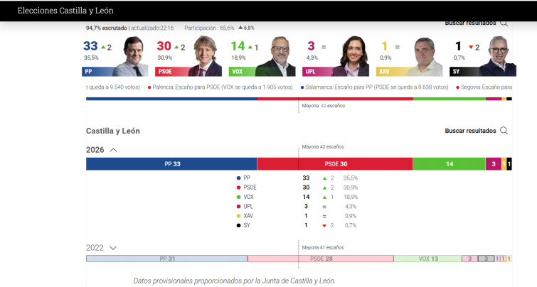 PP y PSOE suben, Vox no llega al objetivo y la izquierda alternativa desaparece en Castilla y León