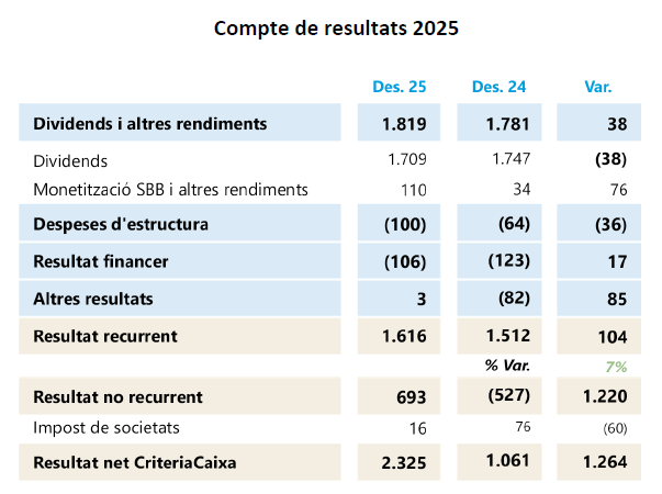 Resultats