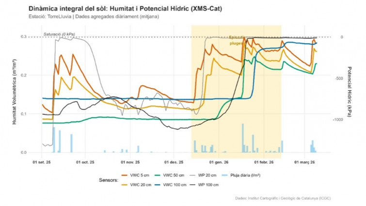 El suelo de Catalunya alcanza niveles históricos de saturación hídrica tras un invierno extremadamente lluvioso