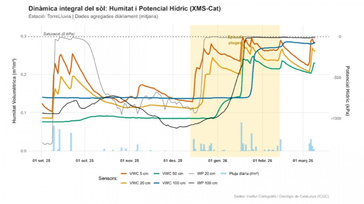EuropaPress 7416362 evolucion saturacion agua suelos catalanes