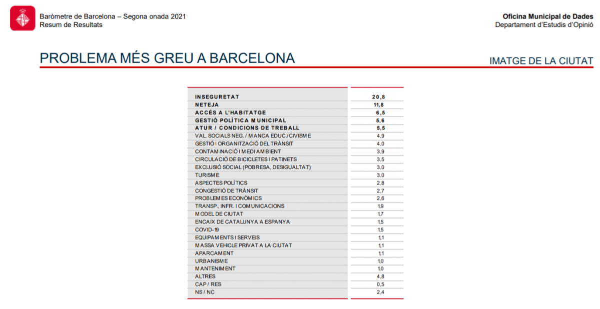 Problema mu00e9s grave BCN