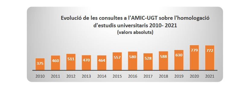 Homologaci&oacute;n t&iacute;tulos