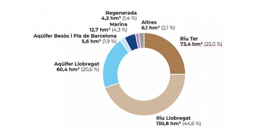 Regenerada